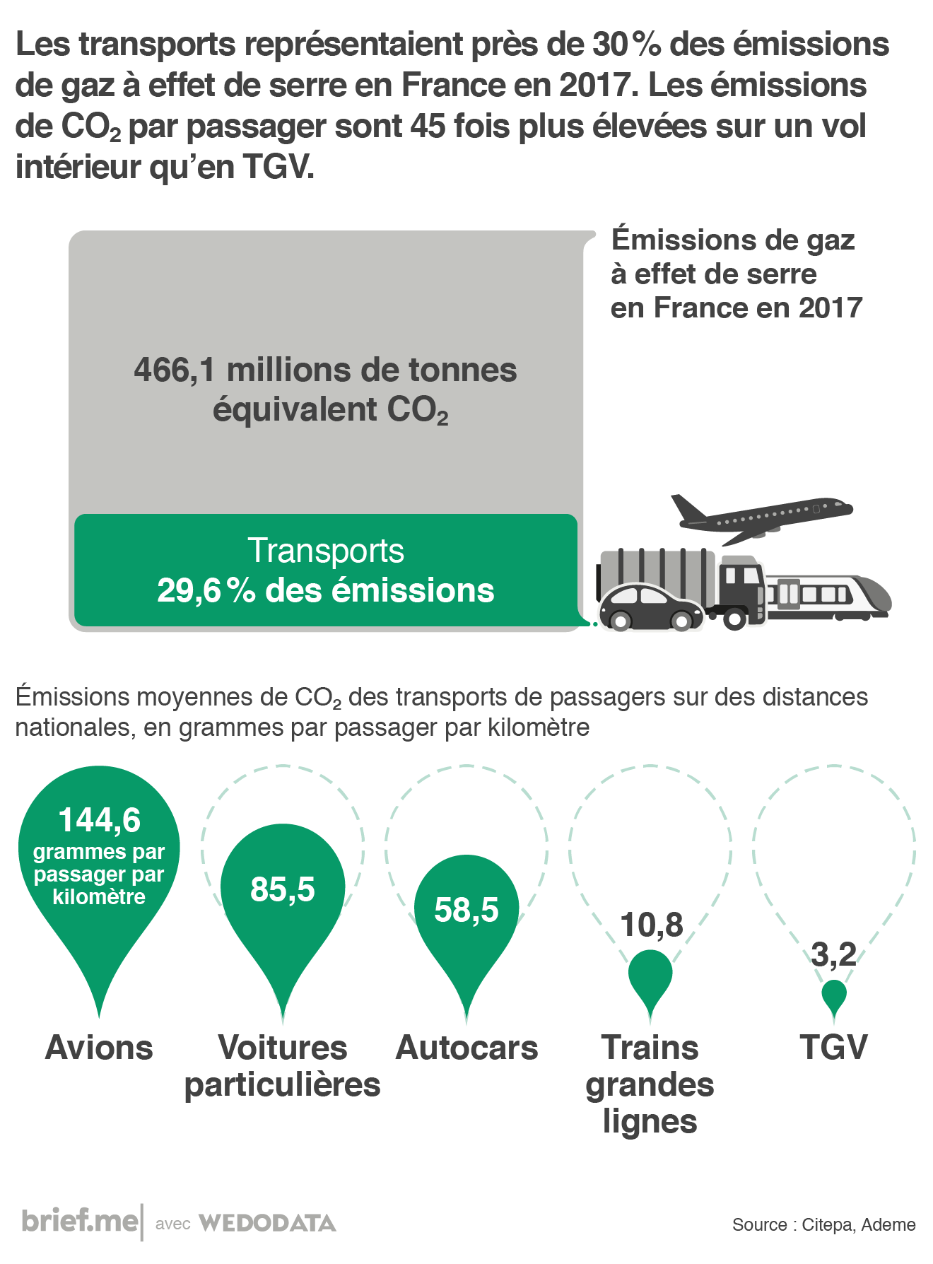 La pollution atmosphérique due aux transports